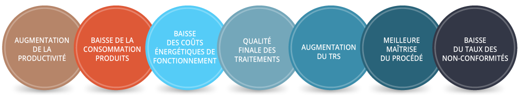 Meilleurs maitrise - Baisse du taux de non conformité Qualité